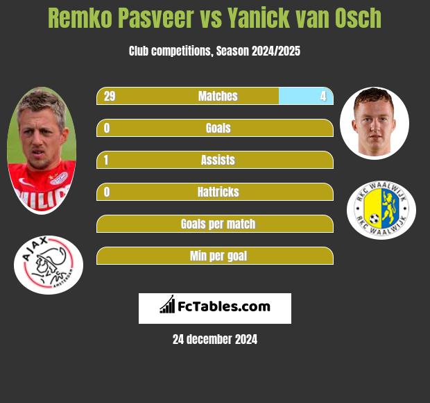 Remko Pasveer vs Yanick van Osch h2h player stats