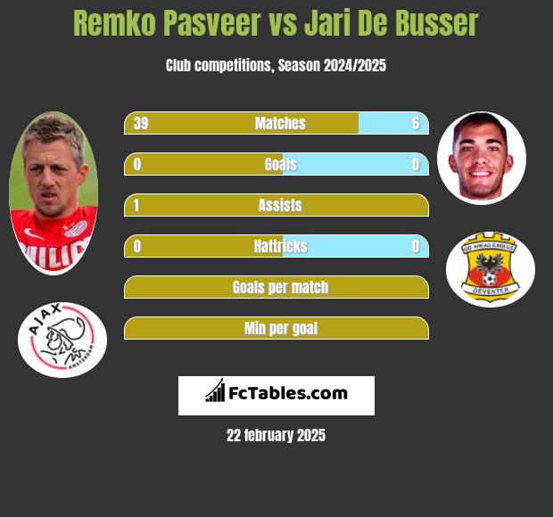 Remko Pasveer vs Jari De Busser h2h player stats