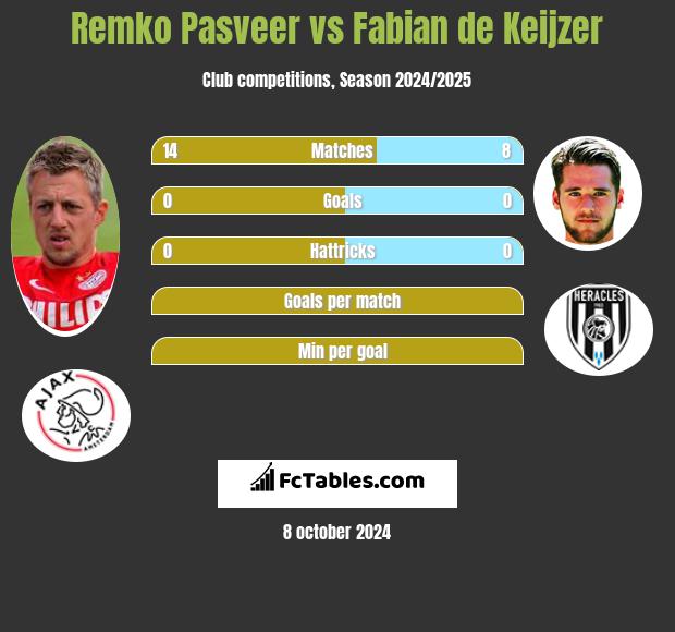 Remko Pasveer vs Fabian de Keijzer h2h player stats