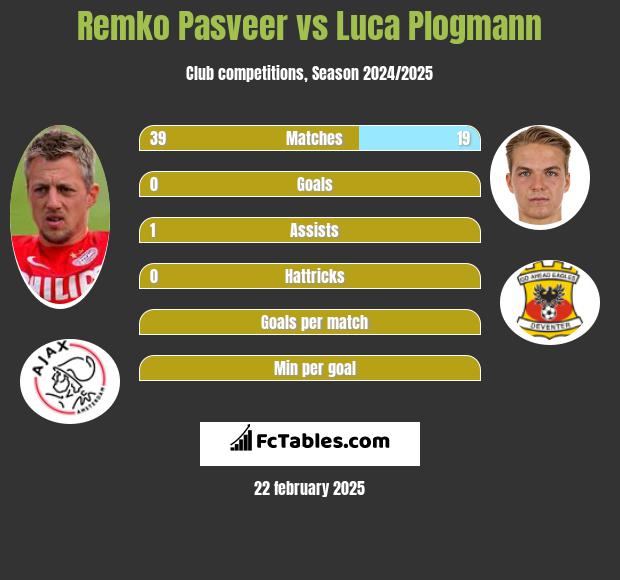 Remko Pasveer vs Luca Plogmann h2h player stats