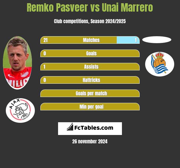 Remko Pasveer vs Unai Marrero h2h player stats