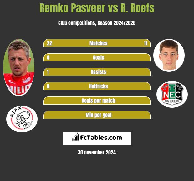 Remko Pasveer vs R. Roefs h2h player stats