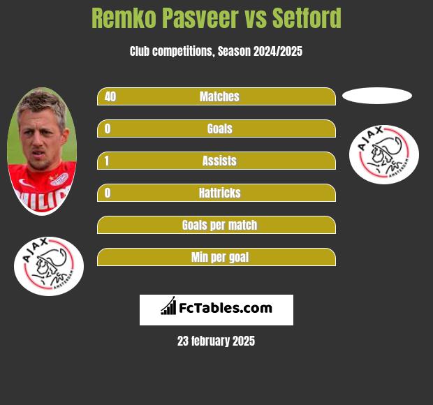 Remko Pasveer vs Setford h2h player stats