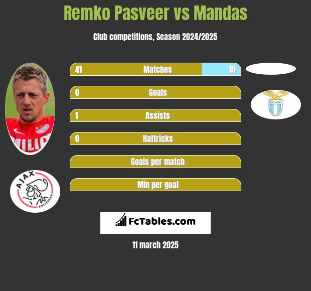 Remko Pasveer vs Mandas h2h player stats