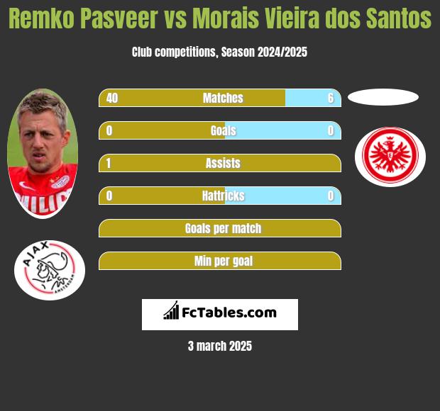 Remko Pasveer vs Morais Vieira dos Santos h2h player stats