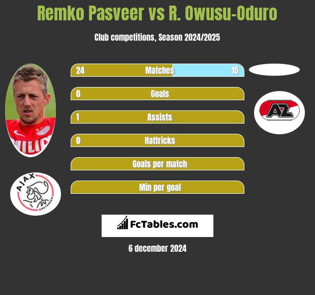 Remko Pasveer vs R. Owusu-Oduro h2h player stats