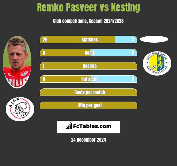 Remko Pasveer vs Kesting h2h player stats