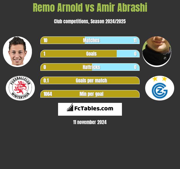 Remo Arnold vs Amir Abrashi h2h player stats