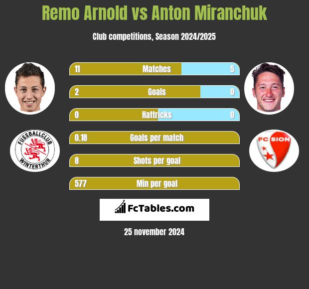 Remo Arnold vs Anton Miranchuk h2h player stats