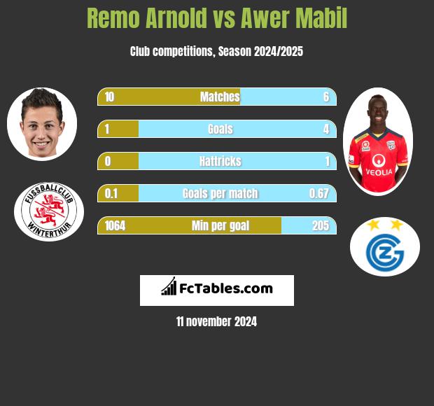 Remo Arnold vs Awer Mabil h2h player stats