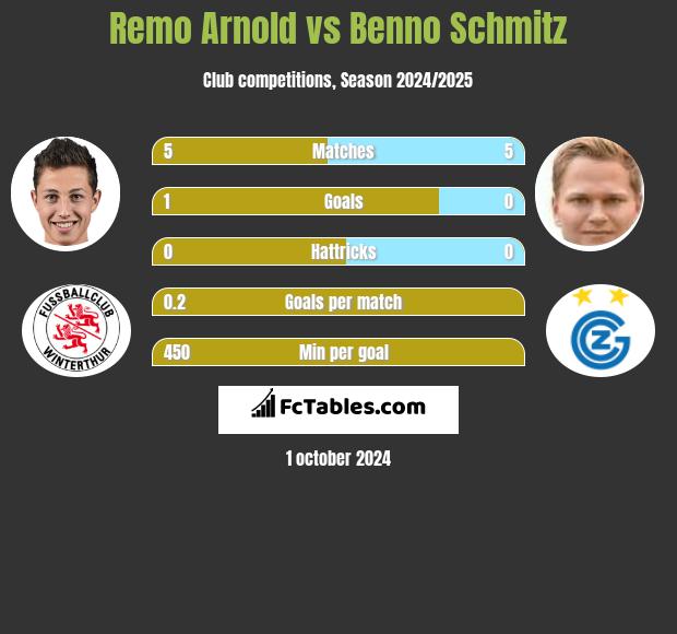 Remo Arnold vs Benno Schmitz h2h player stats