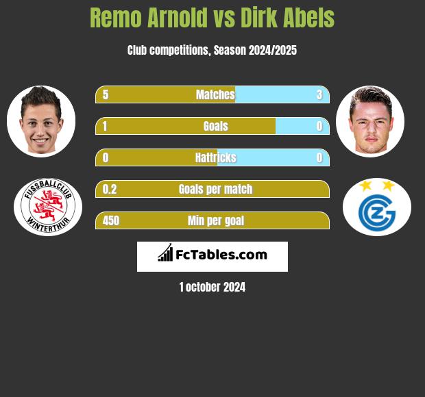 Remo Arnold vs Dirk Abels h2h player stats