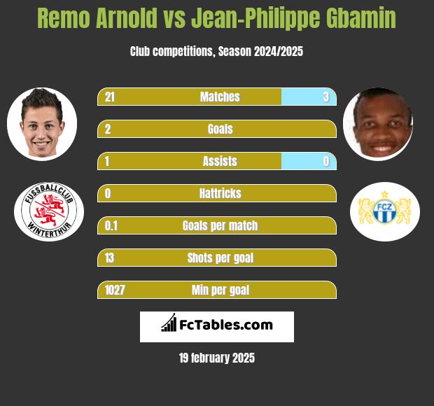 Remo Arnold vs Jean-Philippe Gbamin h2h player stats