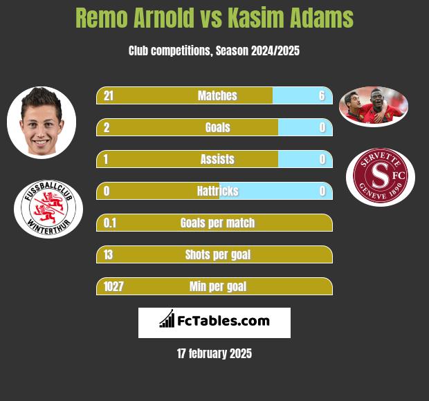 Remo Arnold vs Kasim Adams h2h player stats