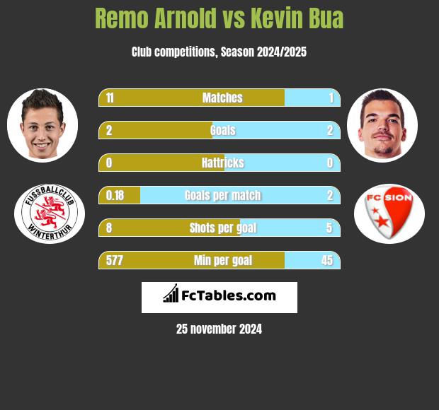 Remo Arnold vs Kevin Bua h2h player stats