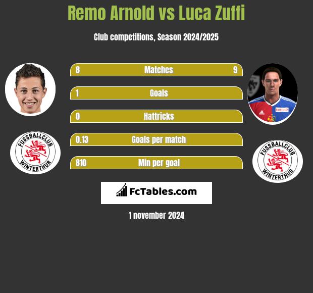 Remo Arnold vs Luca Zuffi h2h player stats