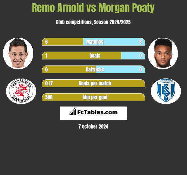 Remo Arnold vs Morgan Poaty h2h player stats