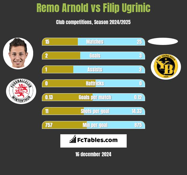 Remo Arnold vs Filip Ugrinic h2h player stats