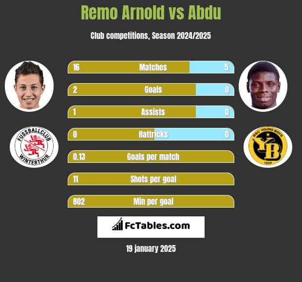 Remo Arnold vs Abdu h2h player stats