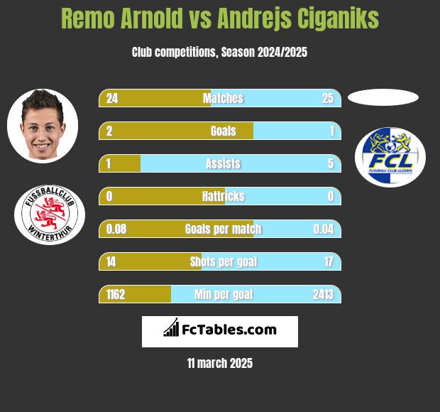 Remo Arnold vs Andrejs Ciganiks h2h player stats