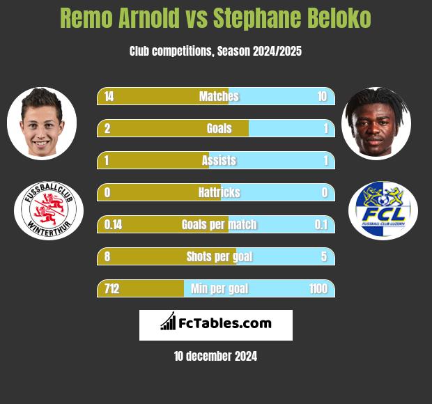 Remo Arnold vs Stephane Beloko h2h player stats