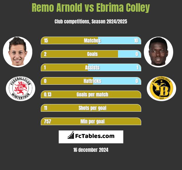 Remo Arnold vs Ebrima Colley h2h player stats