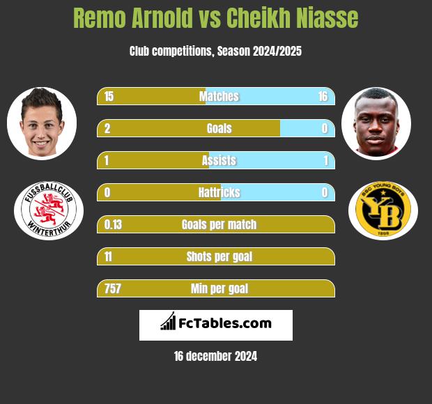 Remo Arnold vs Cheikh Niasse h2h player stats