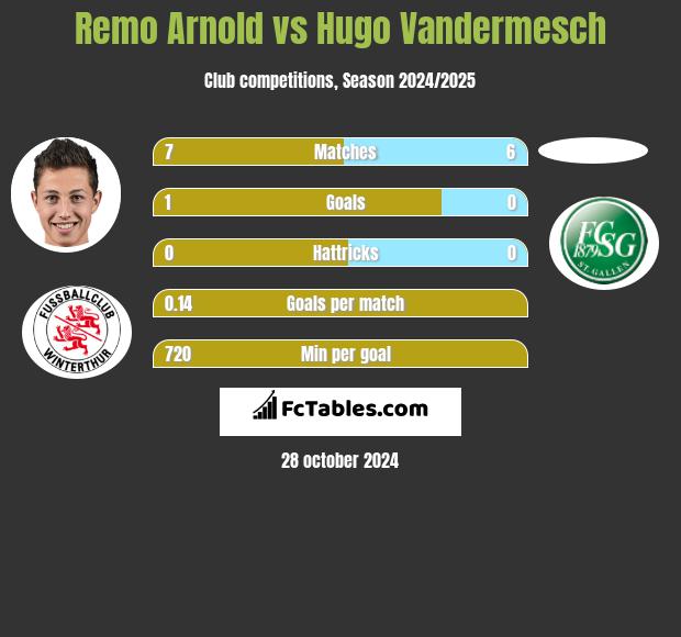 Remo Arnold vs Hugo Vandermesch h2h player stats