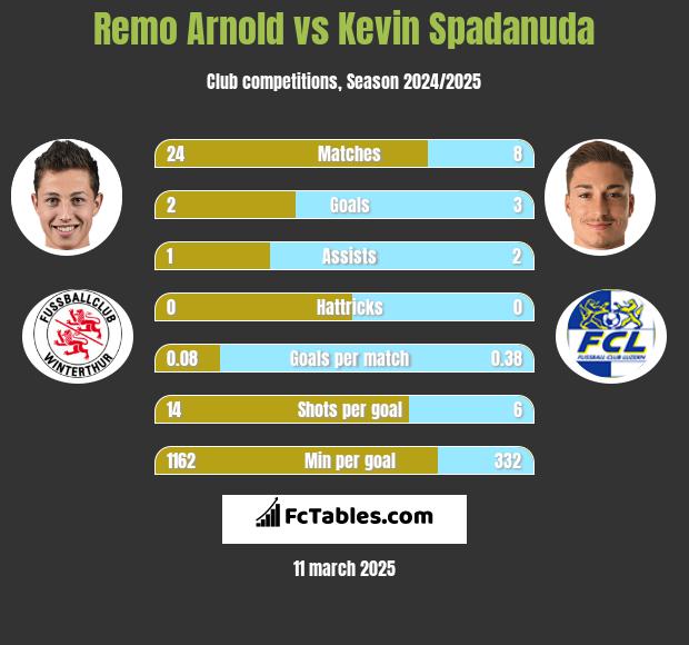 Remo Arnold vs Kevin Spadanuda h2h player stats