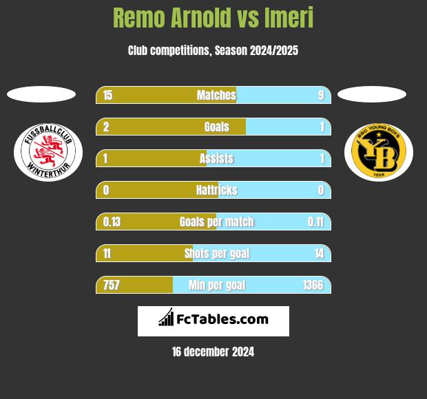 Remo Arnold vs Imeri h2h player stats