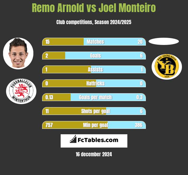 Remo Arnold vs Joel Monteiro h2h player stats