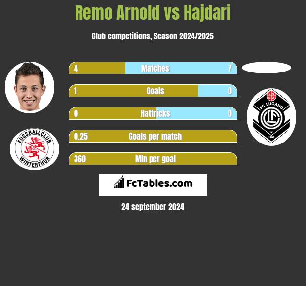 Remo Arnold vs Hajdari h2h player stats