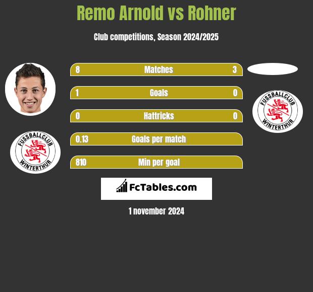 Remo Arnold vs Rohner h2h player stats