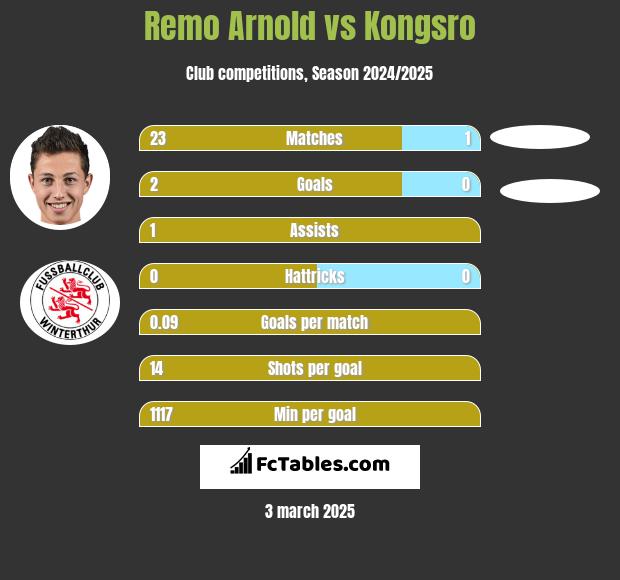 Remo Arnold vs Kongsro h2h player stats