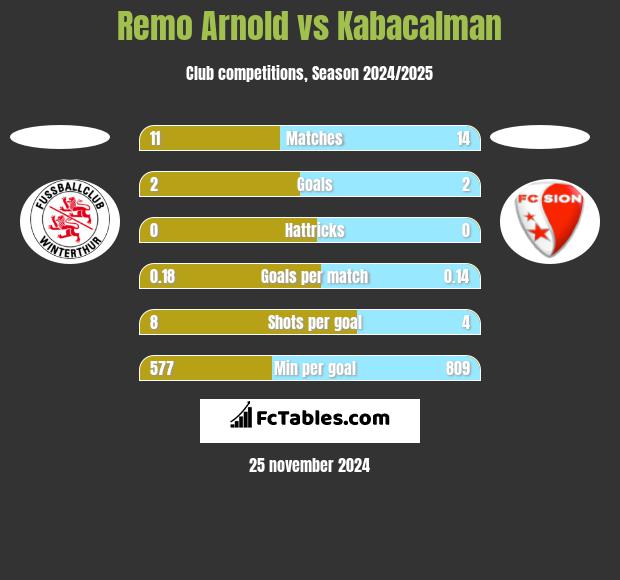 Remo Arnold vs Kabacalman h2h player stats