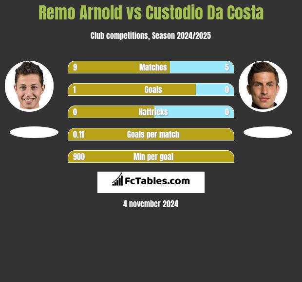 Remo Arnold vs Custodio Da Costa h2h player stats