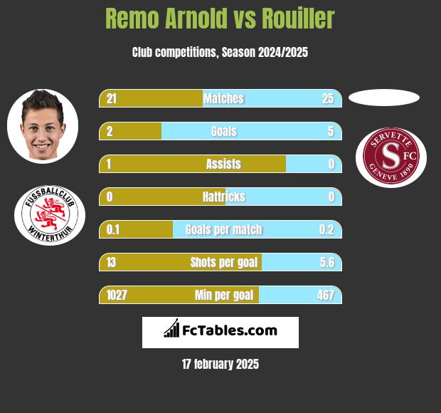 Remo Arnold vs Rouiller h2h player stats