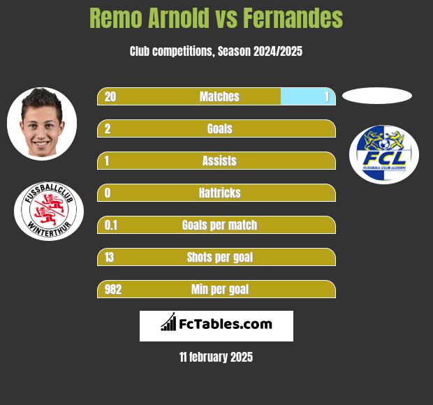 Remo Arnold vs Fernandes h2h player stats