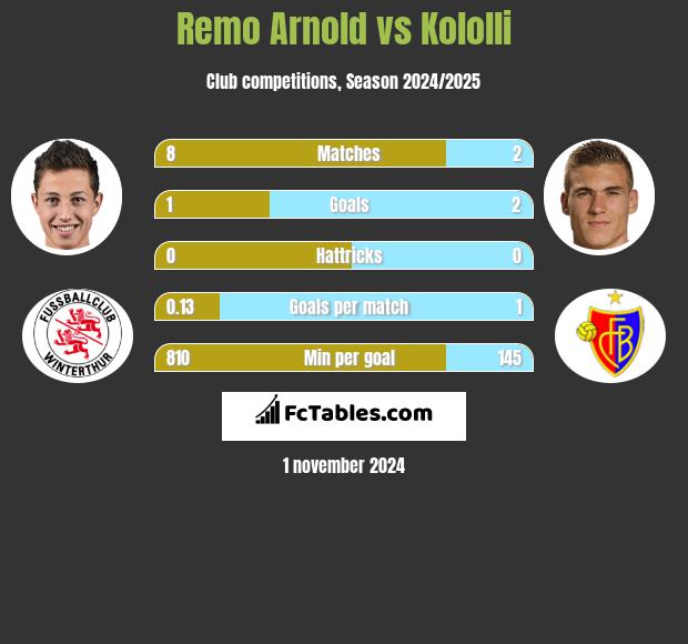 Remo Arnold vs Kololli h2h player stats