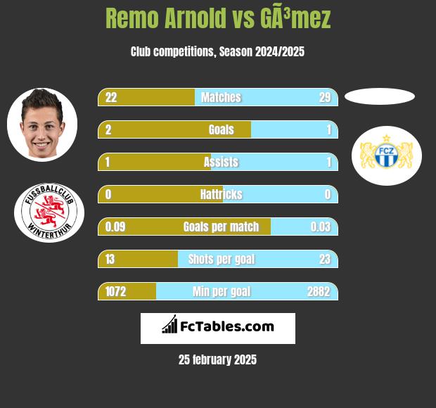 Remo Arnold vs GÃ³mez h2h player stats