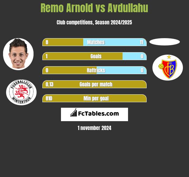 Remo Arnold vs Avdullahu h2h player stats