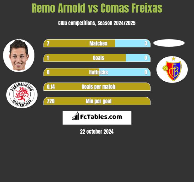 Remo Arnold vs Comas Freixas h2h player stats