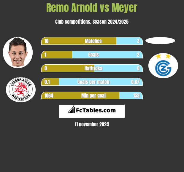 Remo Arnold vs Meyer h2h player stats