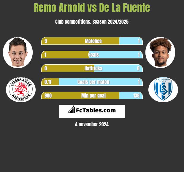 Remo Arnold vs De La Fuente h2h player stats