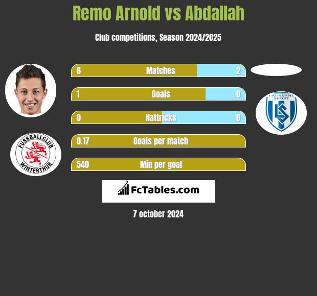 Remo Arnold vs Abdallah h2h player stats