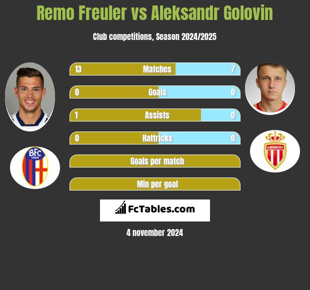 Remo Freuler vs Aleksandr Golovin h2h player stats