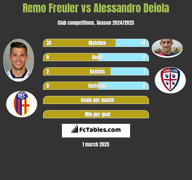 Remo Freuler vs Alessandro Deiola h2h player stats