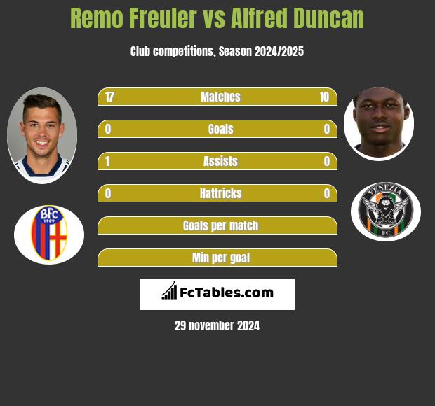 Remo Freuler vs Alfred Duncan h2h player stats