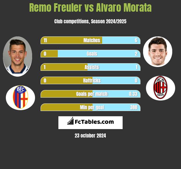 Remo Freuler vs Alvaro Morata h2h player stats