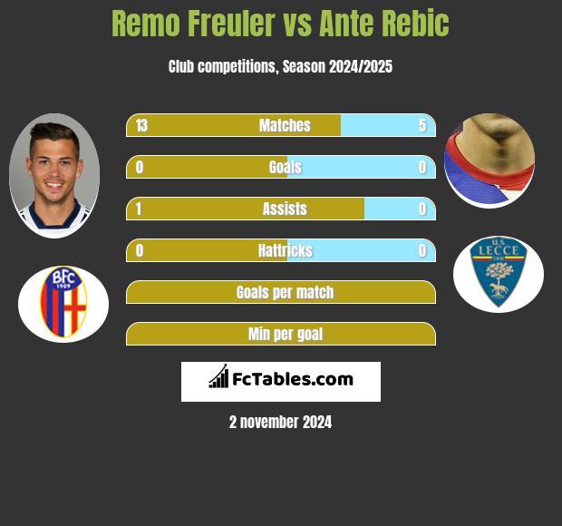 Remo Freuler vs Ante Rebic h2h player stats